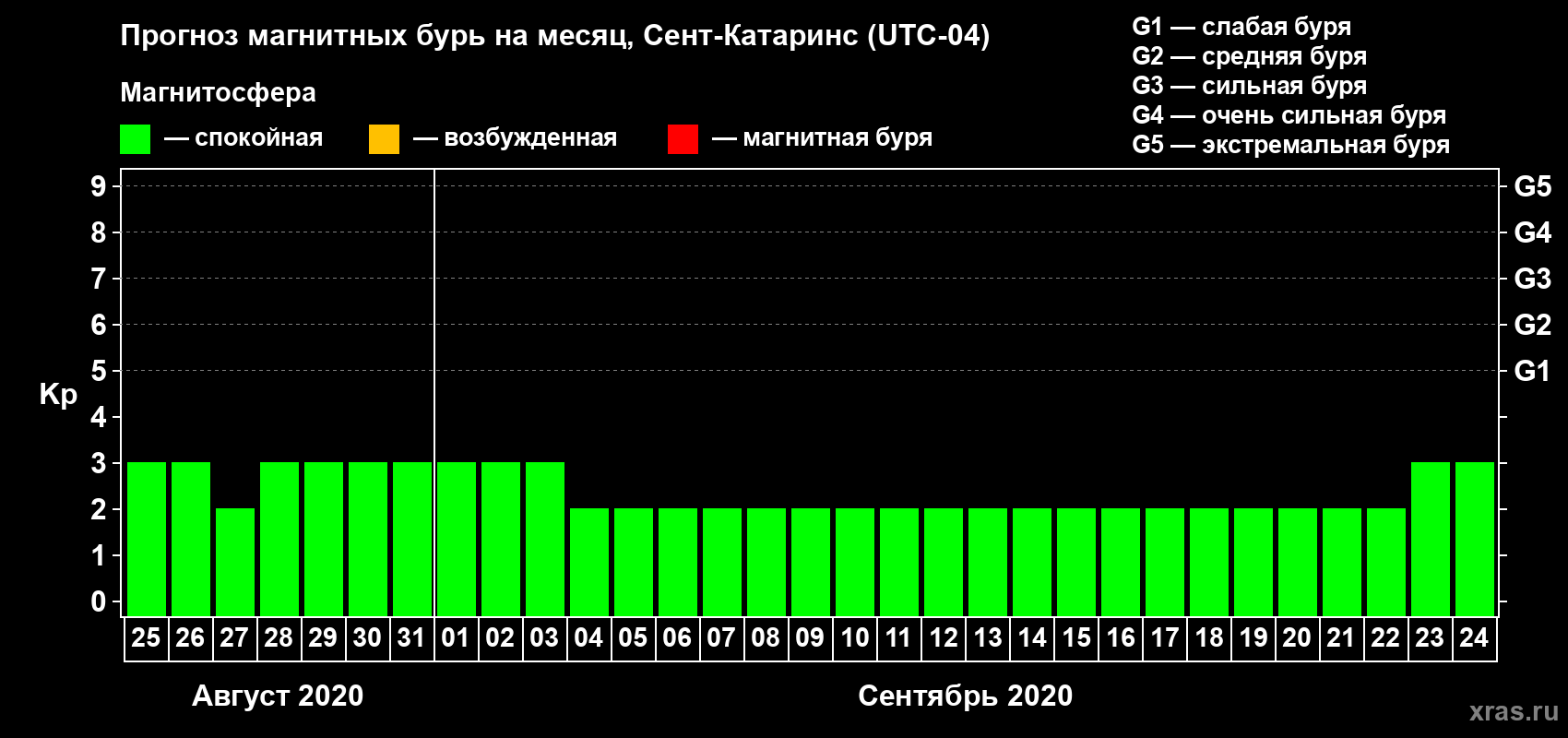 Прогноз максимального суточного геомагнитного индекса Kp на <b>1 месяц</b> (31 день) <b>с 25 августа по 24 сентября 2020 г</b>