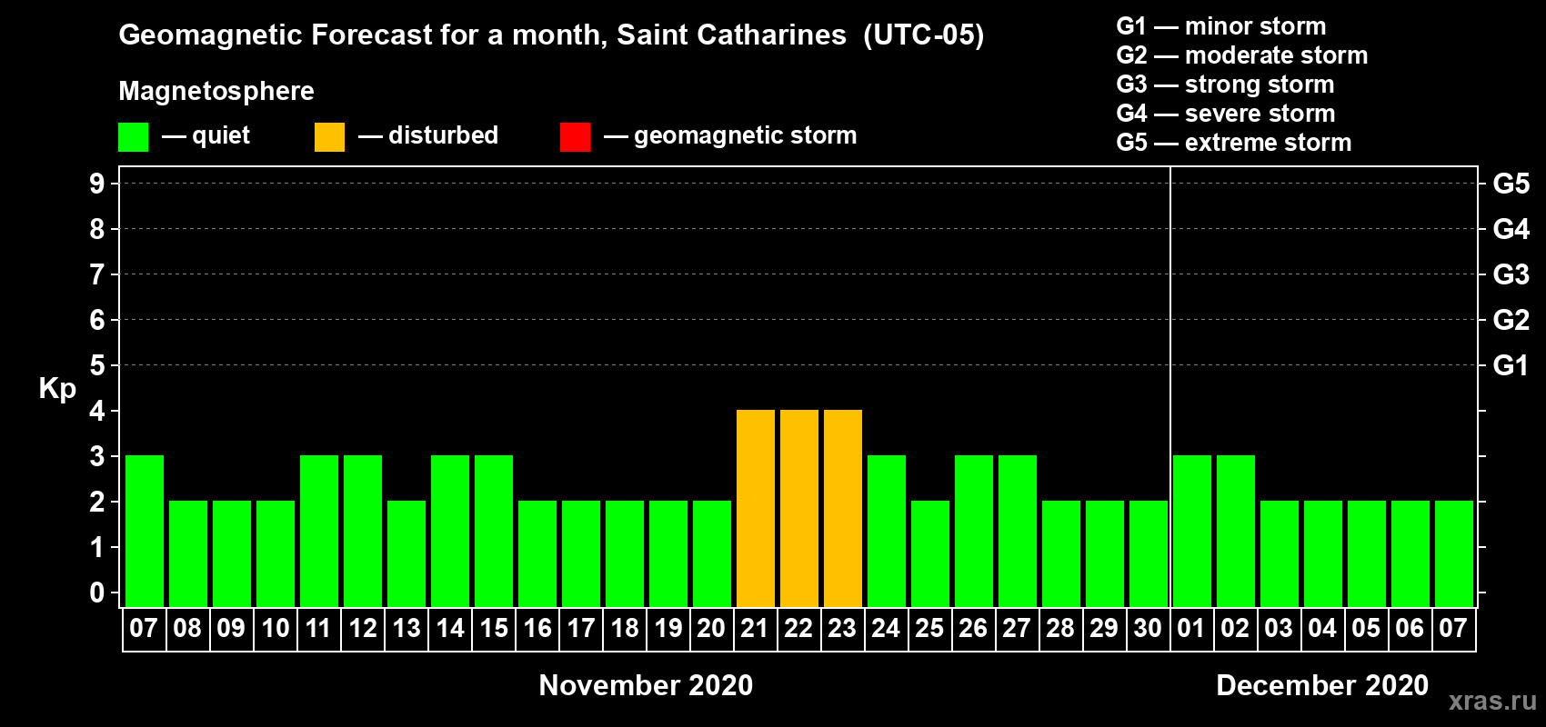 Forecast of the daily maximal value of geomagnetic index Kp for <b>1 month</b> (31 days) <b>from Nov 07, 2020 to Dec 07, 2020</b>