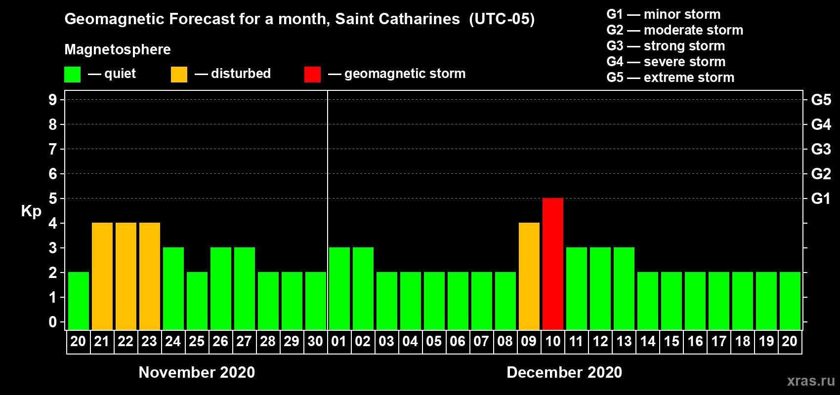 Forecast of the daily maximal value of geomagnetic index Kp for <b>1 month</b> (31 days) <b>from Nov 20, 2020 to Dec 20, 2020</b>