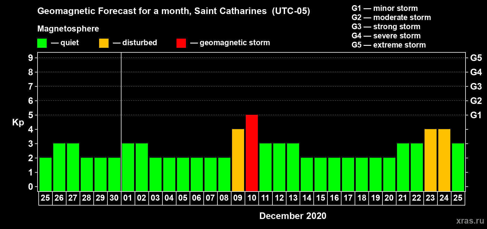 Forecast of the daily maximal value of geomagnetic index Kp for <b>1 month</b> (31 days) <b>from Nov 25, 2020 to Dec 25, 2020</b>