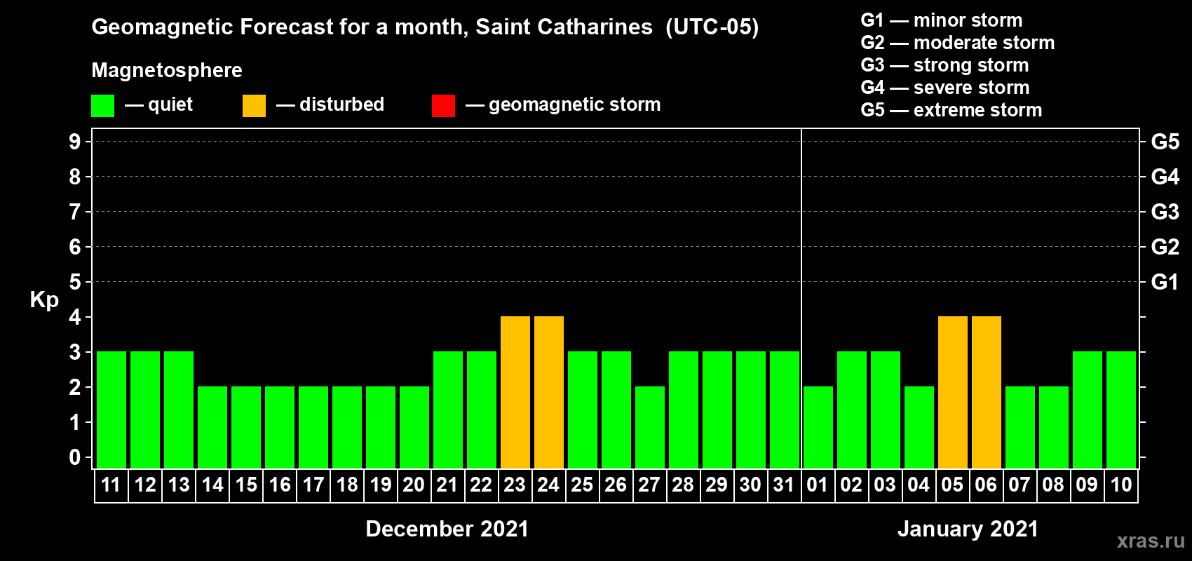 Forecast of the daily maximal value of geomagnetic index Kp for <b>1 month</b> (31 days) <b>from Dec 11, 2020 to Jan 10, 2021</b>