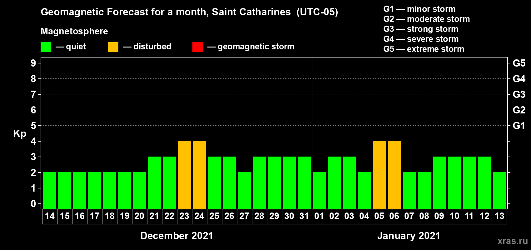 Forecast of the daily maximal value of geomagnetic index Kp for <b>1 month</b> (31 days) <b>from Dec 14, 2020 to Jan 13, 2021</b>