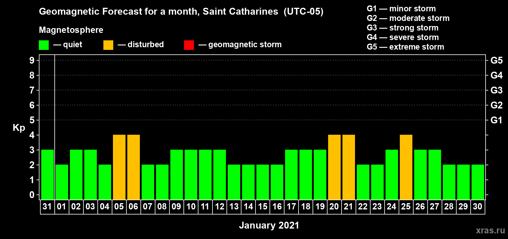 Forecast of the daily maximal value of geomagnetic index Kp for <b>1 month</b> (31 days) <b>from Dec 31, 2020 to Jan 30, 2021</b>