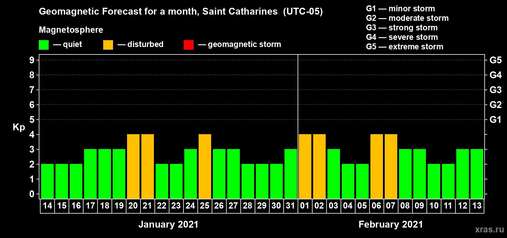 Forecast of the daily maximal value of geomagnetic index Kp for <b>1 month</b> (31 days) <b>from Jan 14, 2021 to Feb 13, 2021</b>