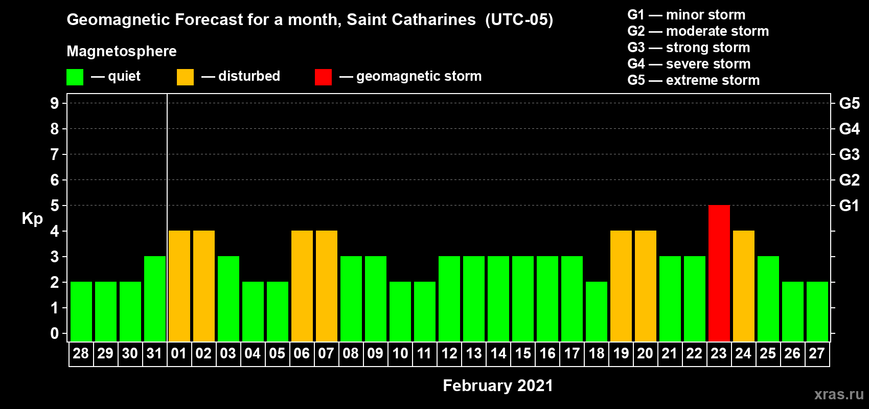 Forecast of the daily maximal value of geomagnetic index Kp for <b>1 month</b> (31 days) <b>from Jan 28, 2021 to Feb 27, 2021</b>