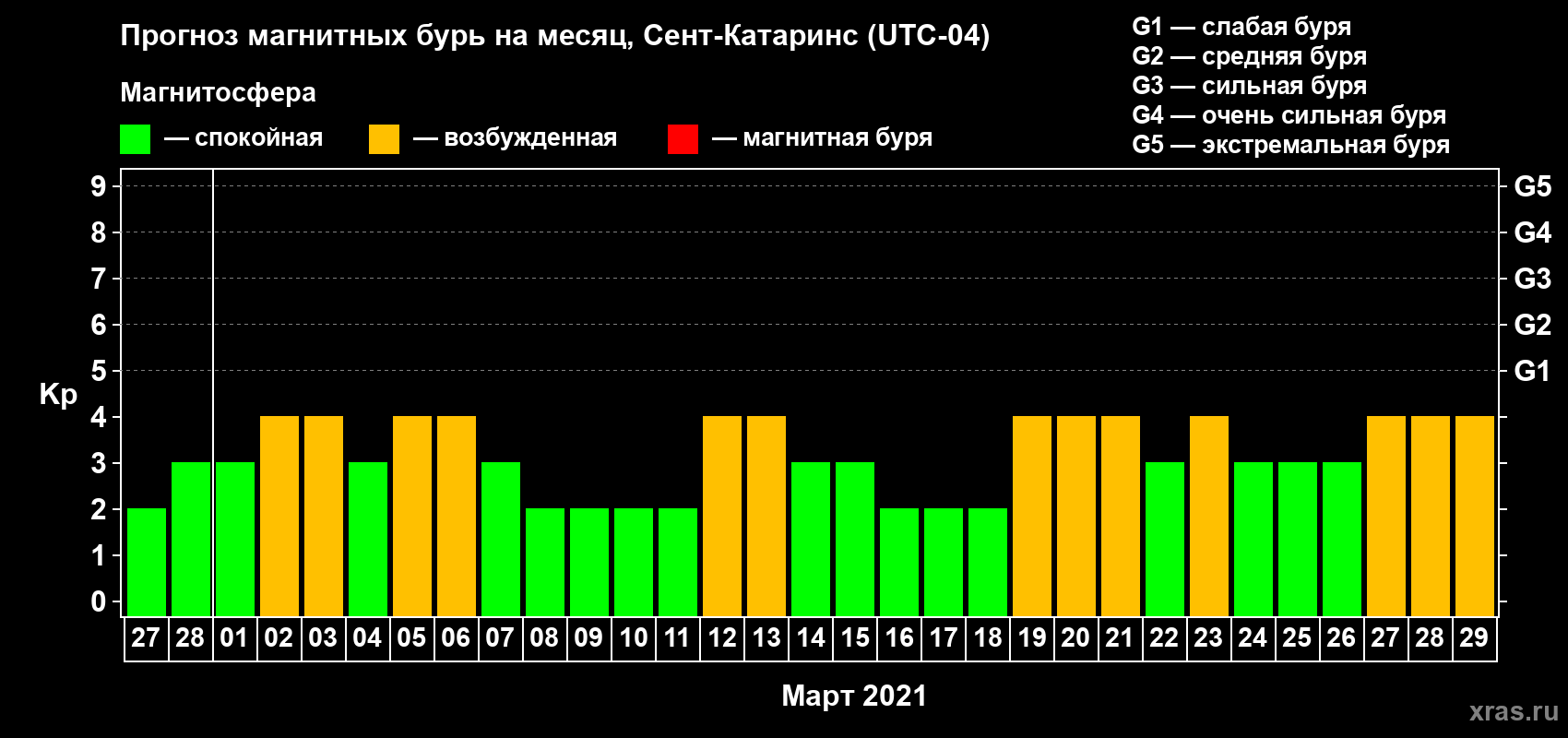 Прогноз максимального суточного геомагнитного индекса Kp на <b>1 месяц</b> (31 день) <b>с 27 февраля по 29 марта 2021 г</b>