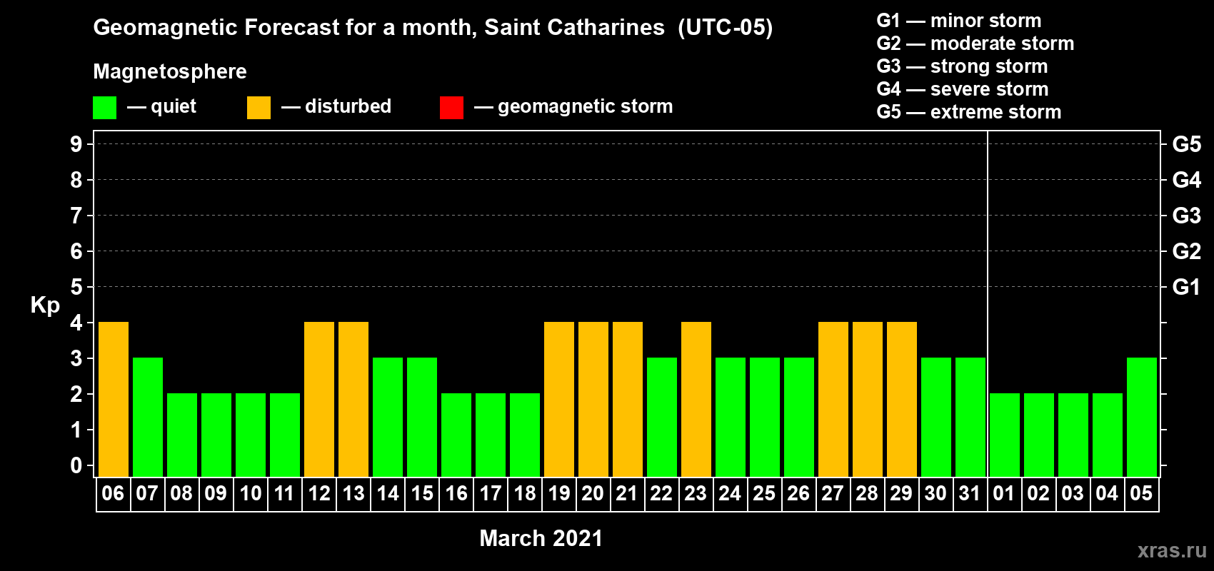 Forecast of the daily maximal value of geomagnetic index Kp for <b>1 month</b> (31 days) <b>from Mar 06, 2021 to Apr 05, 2021</b>