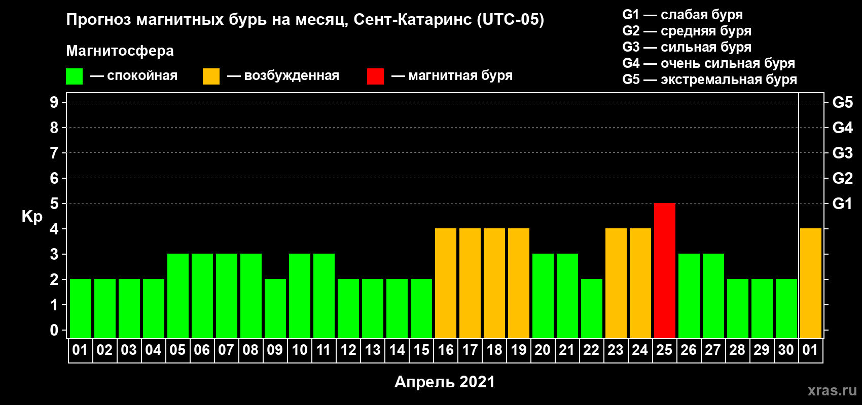 Прогноз максимального суточного геомагнитного индекса Kp на <b>1 месяц</b> (31 день) <b>с 01 апреля по 01 мая 2021 г</b>