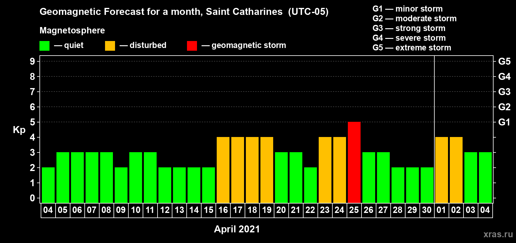 Forecast of the daily maximal value of geomagnetic index Kp for <b>1 month</b> (31 days) <b>from Apr 04, 2021 to May 04, 2021</b>