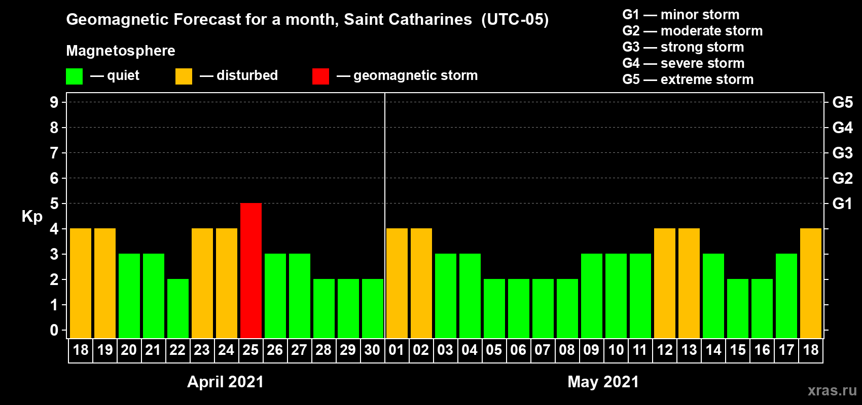 Forecast of the daily maximal value of geomagnetic index Kp for <b>1 month</b> (31 days) <b>from Apr 18, 2021 to May 18, 2021</b>