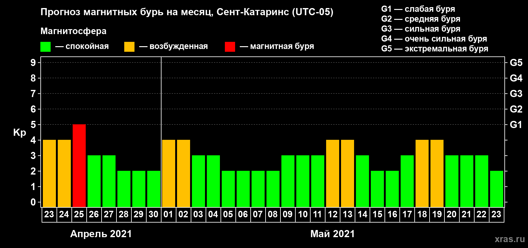 Прогноз максимального суточного геомагнитного индекса Kp на <b>1 месяц</b> (31 день) <b>с 23 апреля по 23 мая 2021 г</b>