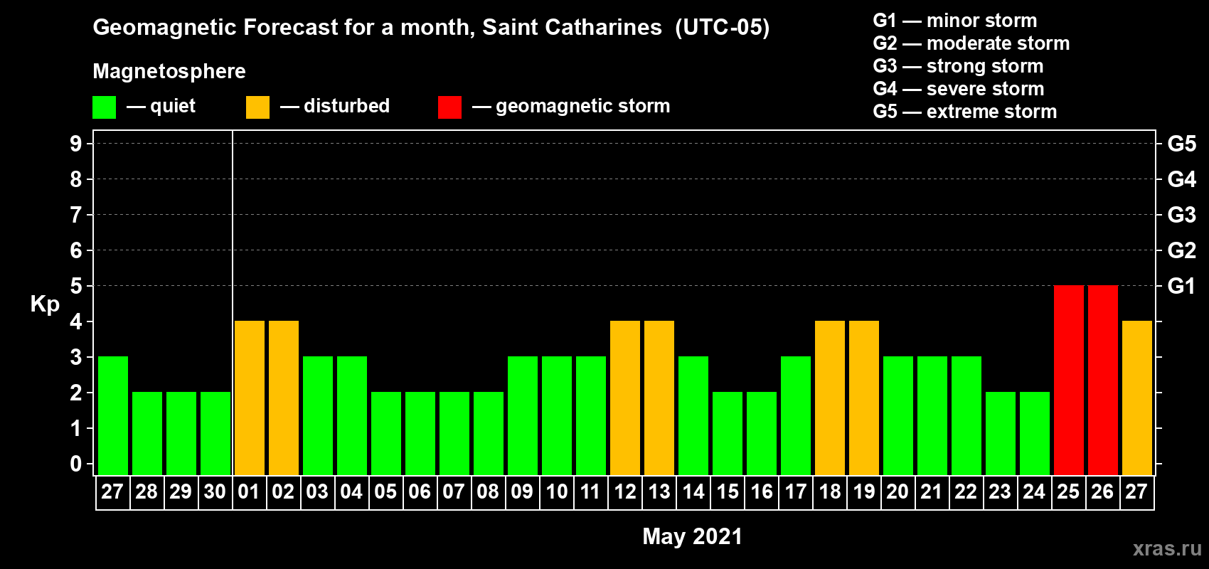 Forecast of the daily maximal value of geomagnetic index Kp for <b>1 month</b> (31 days) <b>from Apr 27, 2021 to May 27, 2021</b>