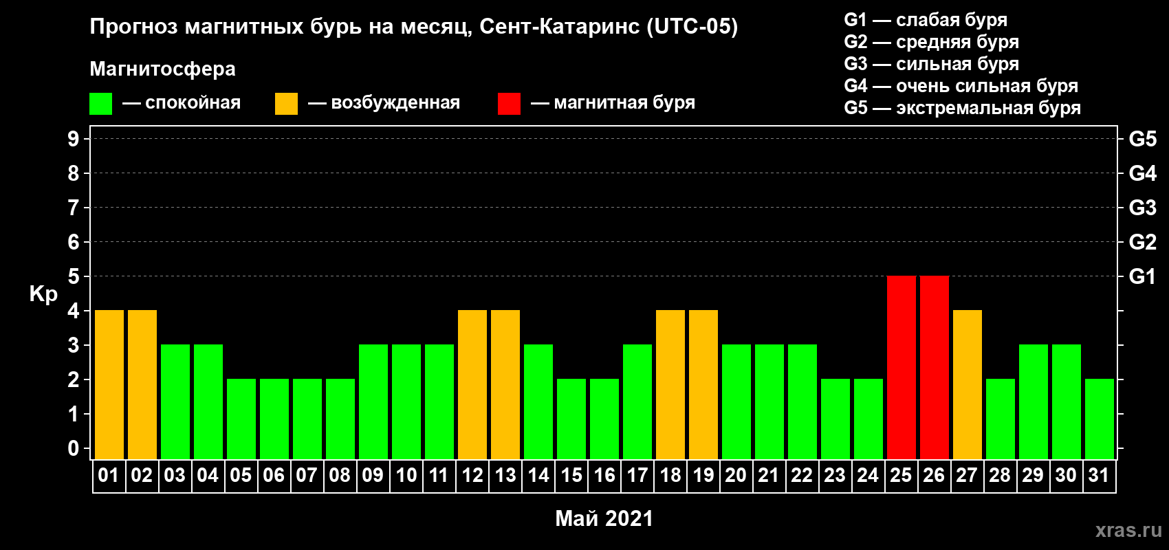 Прогноз максимального суточного геомагнитного индекса Kp на <b>1 месяц</b> (31 день) <b>с 01 мая по 31 мая 2021 г</b>