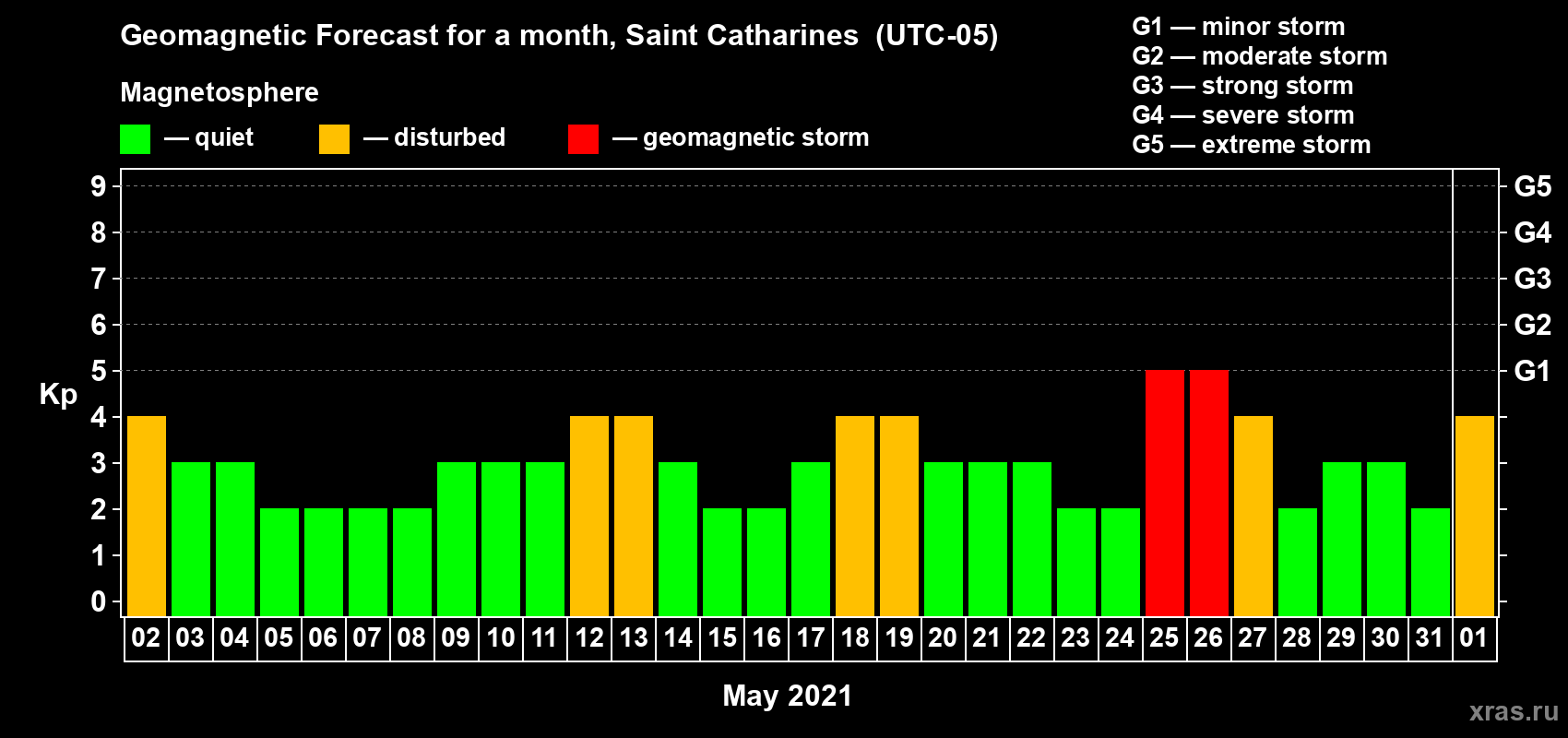 Forecast of the daily maximal value of geomagnetic index Kp for <b>1 month</b> (31 days) <b>from May 02, 2021 to Jun 01, 2021</b>