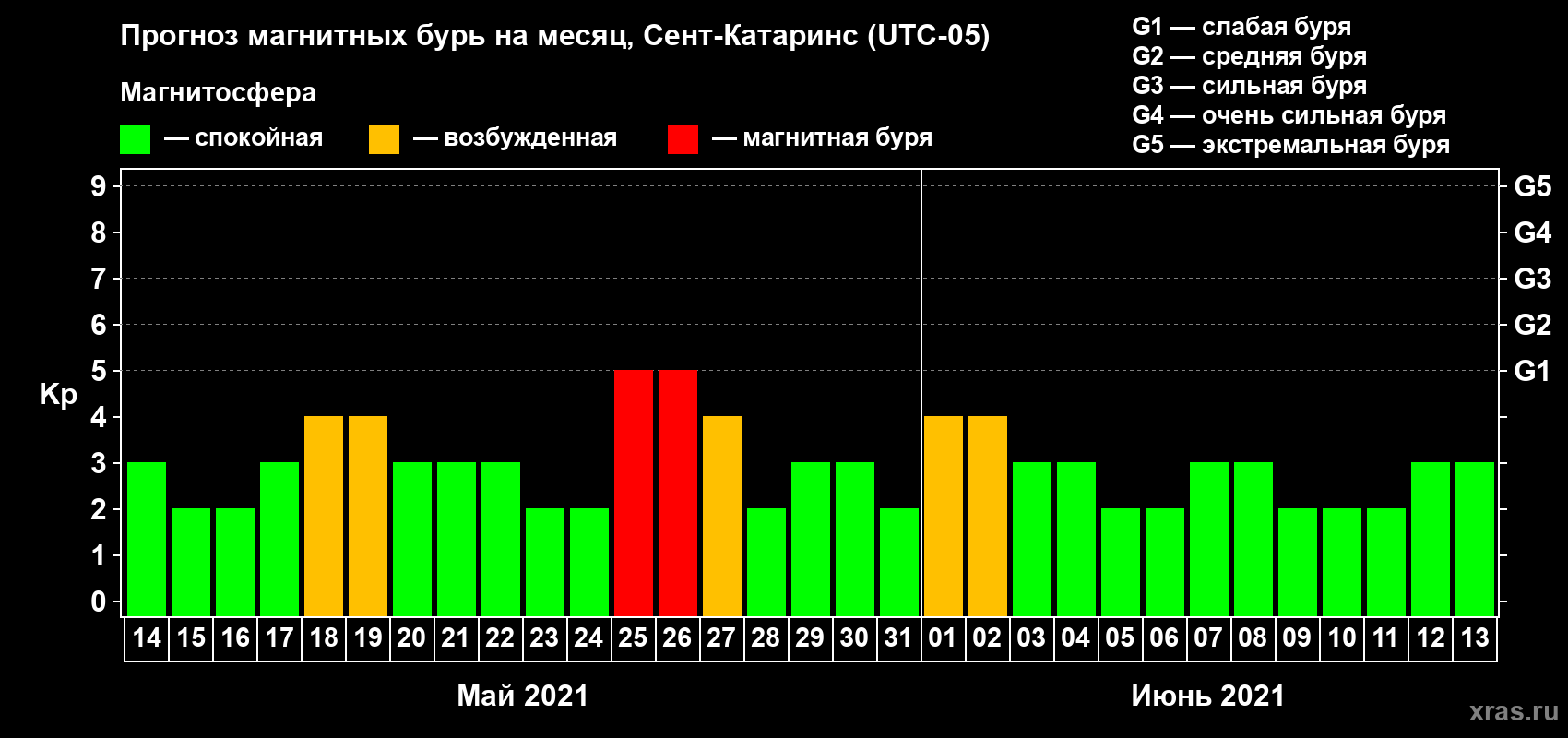 Прогноз максимального суточного геомагнитного индекса Kp на <b>1 месяц</b> (31 день) <b>с 14 мая по 13 июня 2021 г</b>