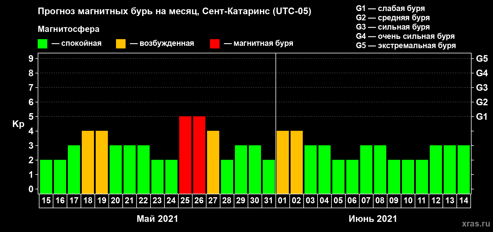 Прогноз максимального суточного геомагнитного индекса Kp на <b>1 месяц</b> (31 день) <b>с 15 мая по 14 июня 2021 г</b>