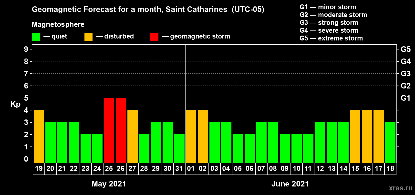 Forecast of the daily maximal value of geomagnetic index Kp for <b>1 month</b> (31 days) <b>from May 19, 2021 to Jun 18, 2021</b>