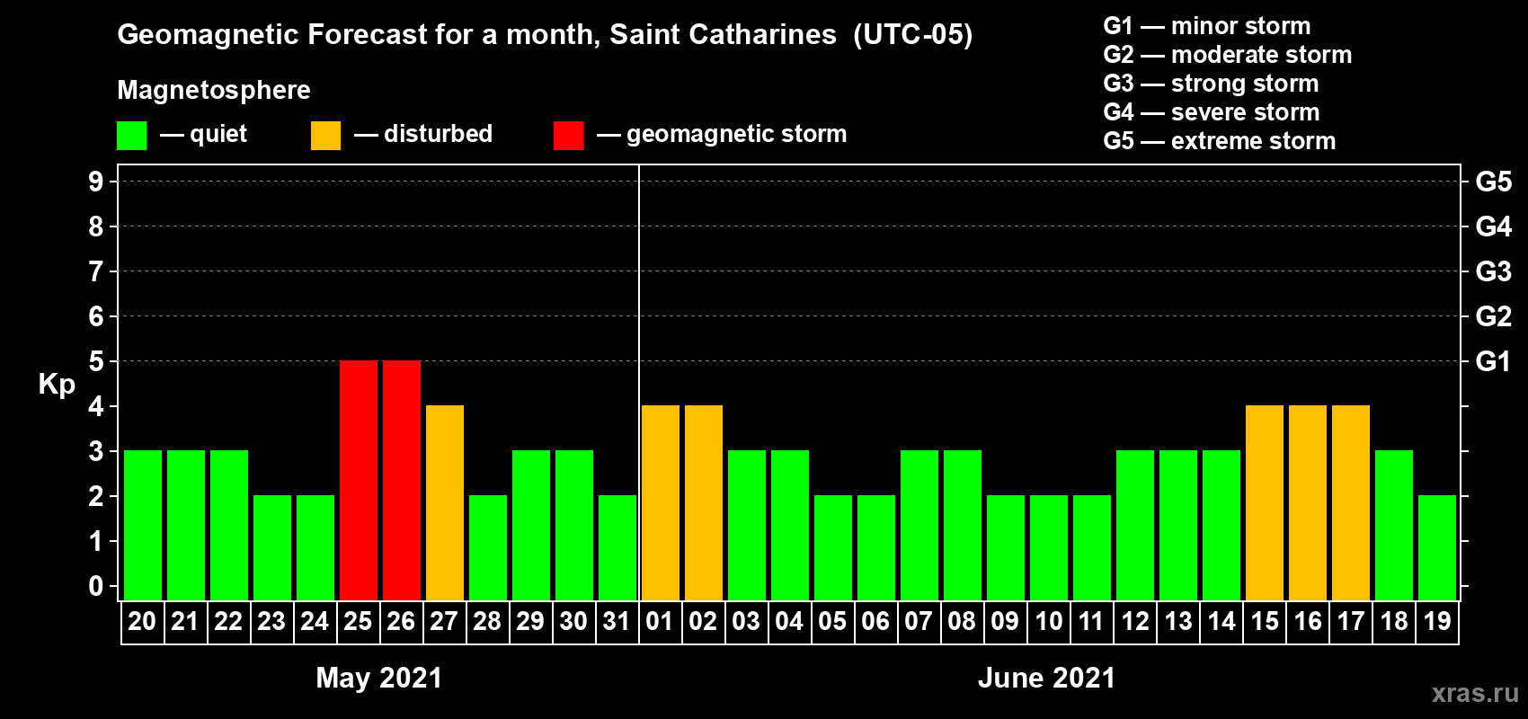 Forecast of the daily maximal value of geomagnetic index Kp for <b>1 month</b> (31 days) <b>from May 20, 2021 to Jun 19, 2021</b>