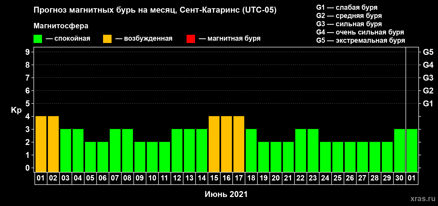 Прогноз максимального суточного геомагнитного индекса Kp на <b>1 месяц</b> (31 день) <b>с 01 июня по 01 июля 2021 г</b>