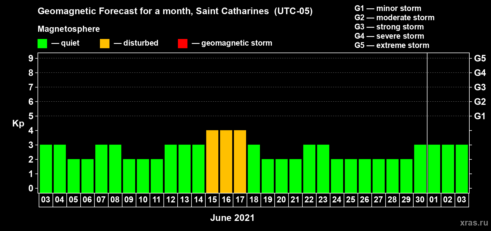 Forecast of the daily maximal value of geomagnetic index Kp for <b>1 month</b> (31 days) <b>from Jun 03, 2021 to Jul 03, 2021</b>
