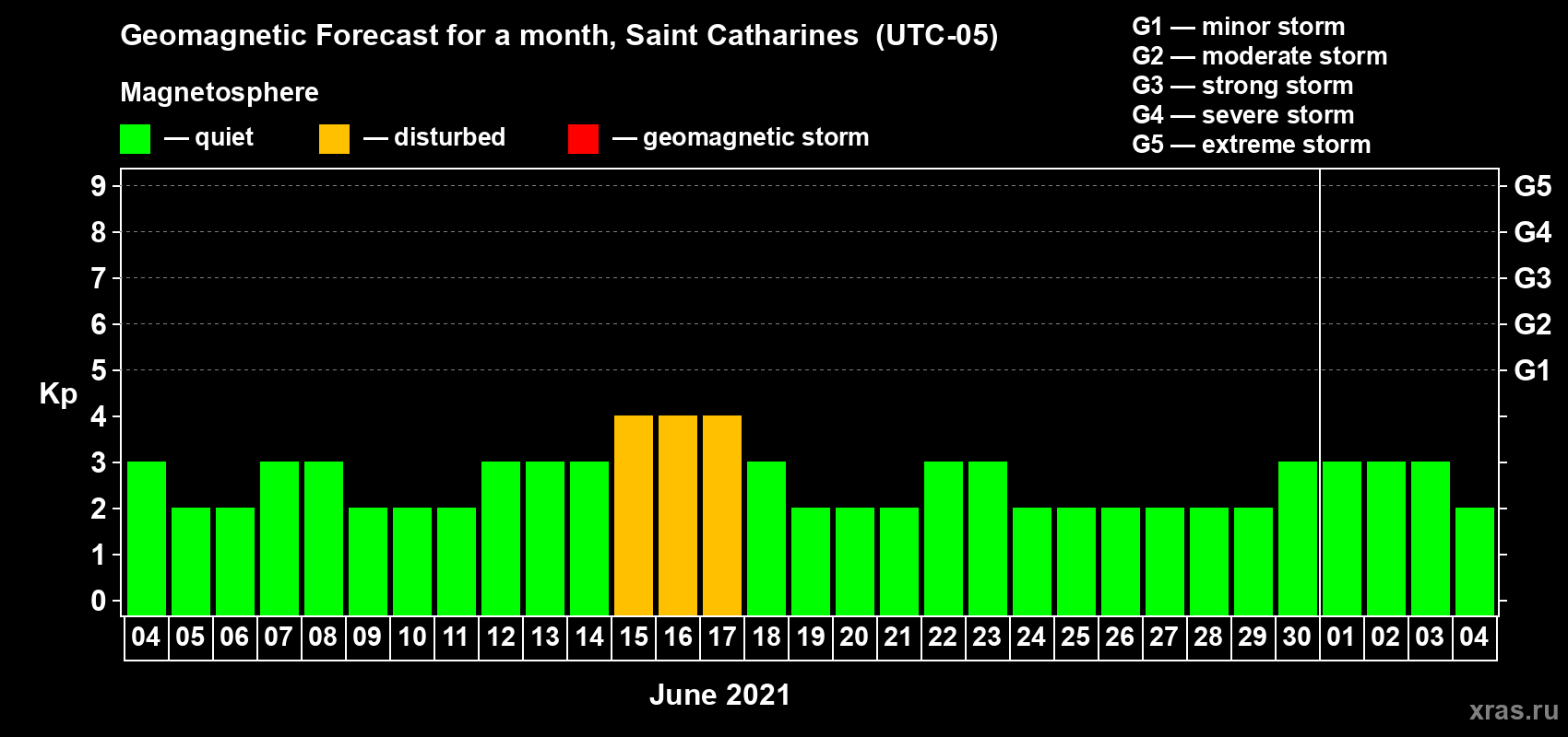 Forecast of the daily maximal value of geomagnetic index Kp for <b>1 month</b> (31 days) <b>from Jun 04, 2021 to Jul 04, 2021</b>