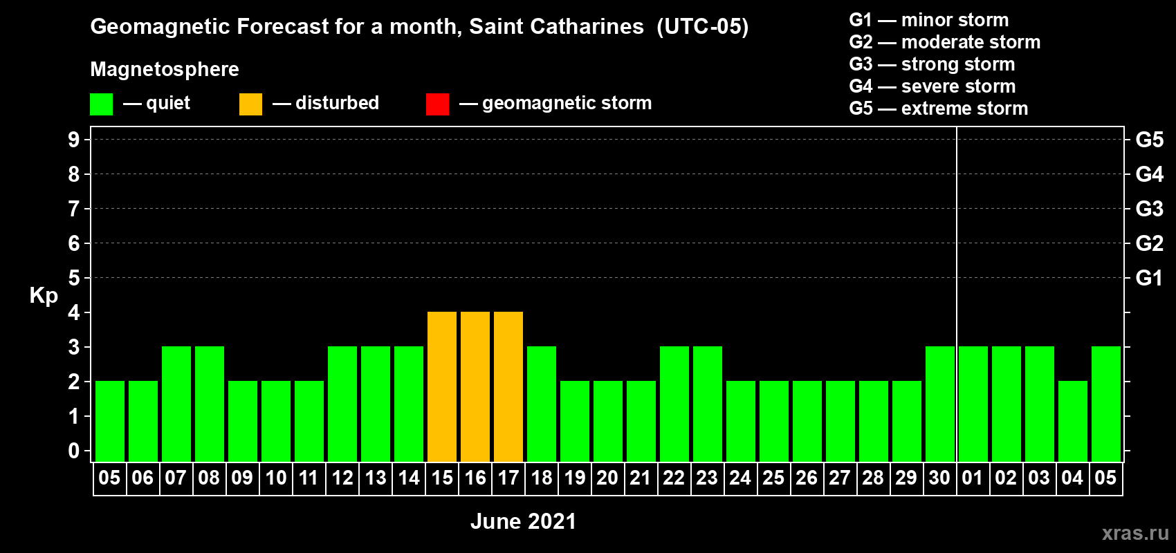 Forecast of the daily maximal value of geomagnetic index Kp for <b>1 month</b> (31 days) <b>from Jun 05, 2021 to Jul 05, 2021</b>
