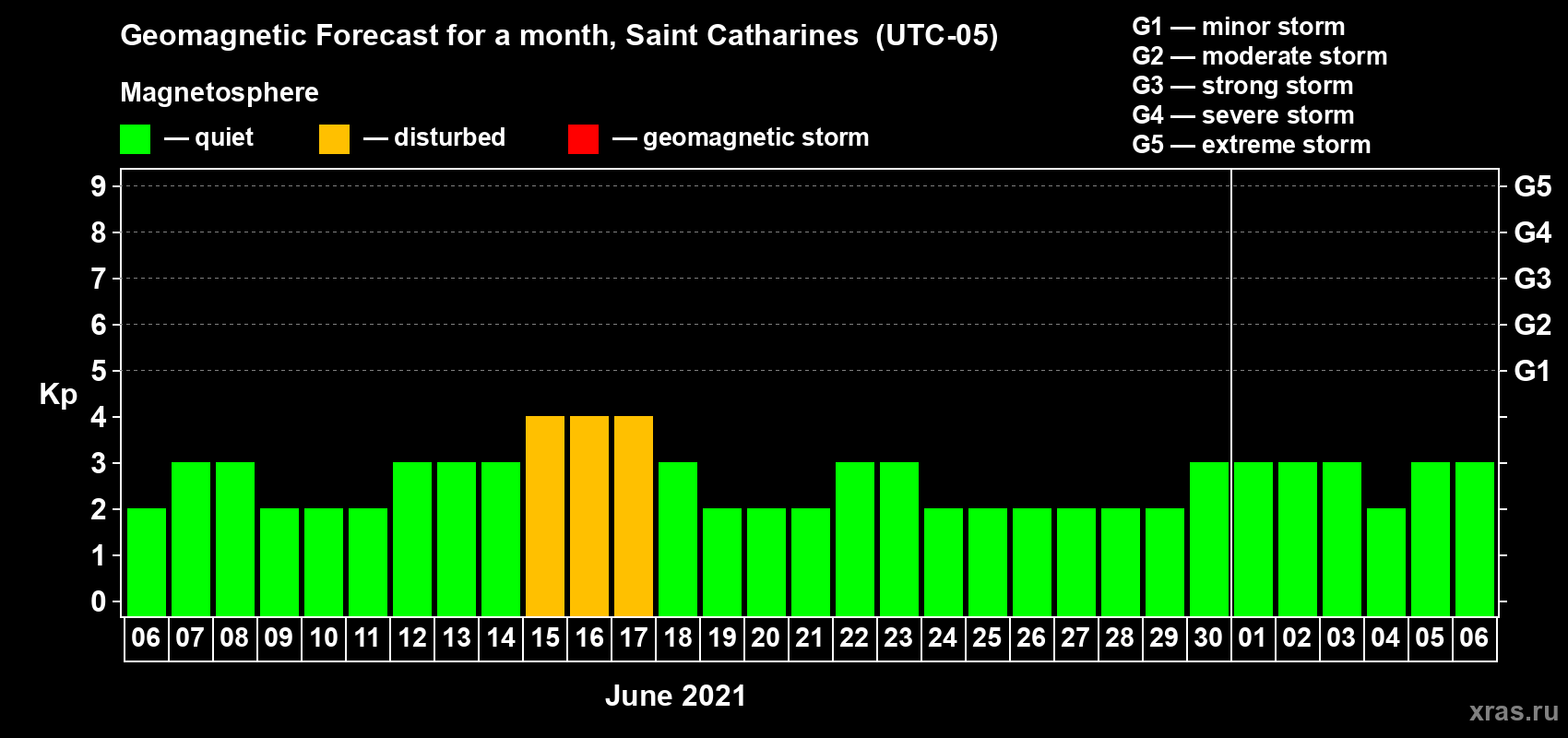 Forecast of the daily maximal value of geomagnetic index Kp for <b>1 month</b> (31 days) <b>from Jun 06, 2021 to Jul 06, 2021</b>