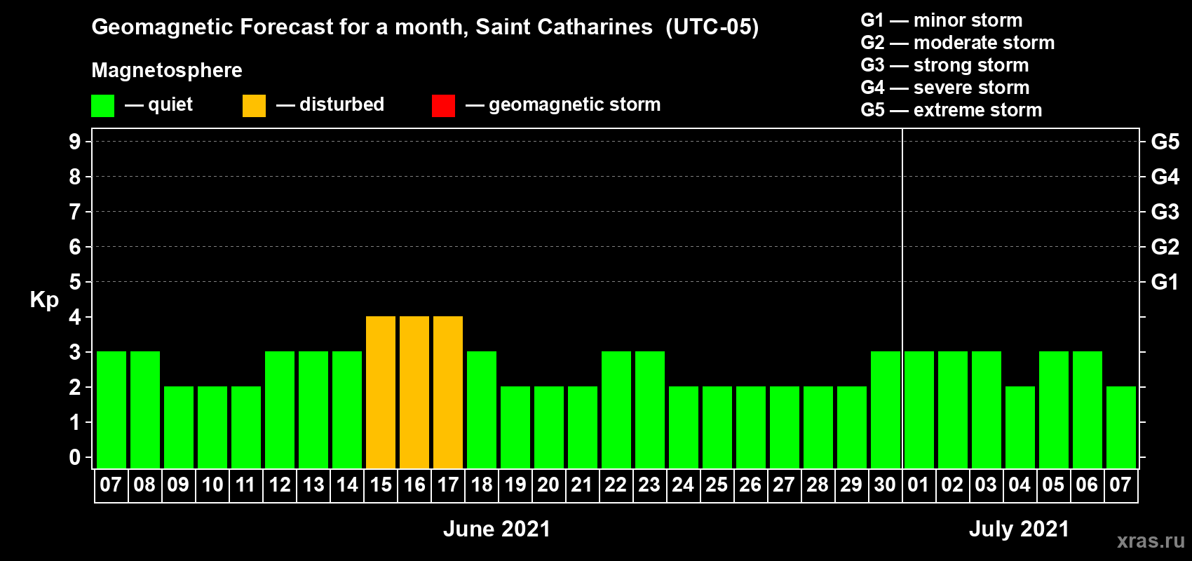 Forecast of the daily maximal value of geomagnetic index Kp for <b>1 month</b> (31 days) <b>from Jun 07, 2021 to Jul 07, 2021</b>