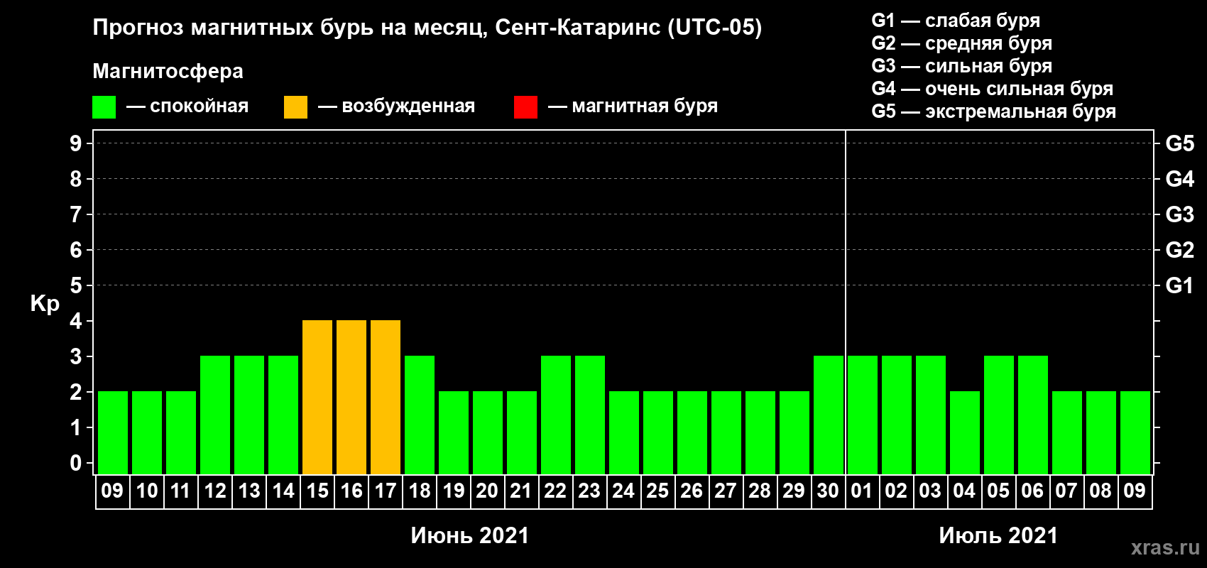 Прогноз максимального суточного геомагнитного индекса Kp на <b>1 месяц</b> (31 день) <b>с 09 июня по 09 июля 2021 г</b>