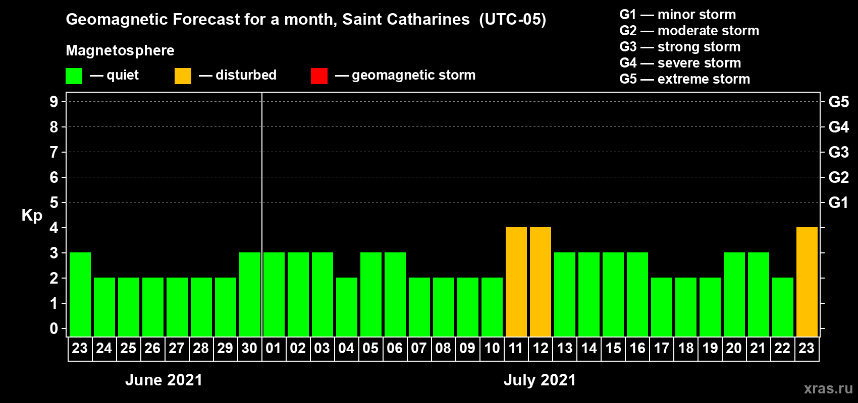 Forecast of the daily maximal value of geomagnetic index Kp for <b>1 month</b> (31 days) <b>from Jun 23, 2021 to Jul 23, 2021</b>