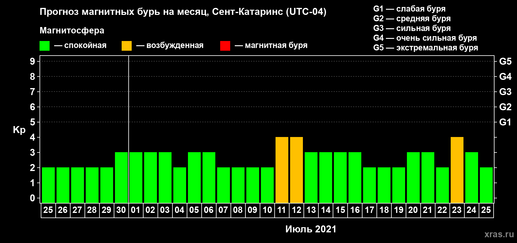 Прогноз максимального суточного геомагнитного индекса Kp на <b>1 месяц</b> (31 день) <b>с 25 июня по 25 июля 2021 г</b>