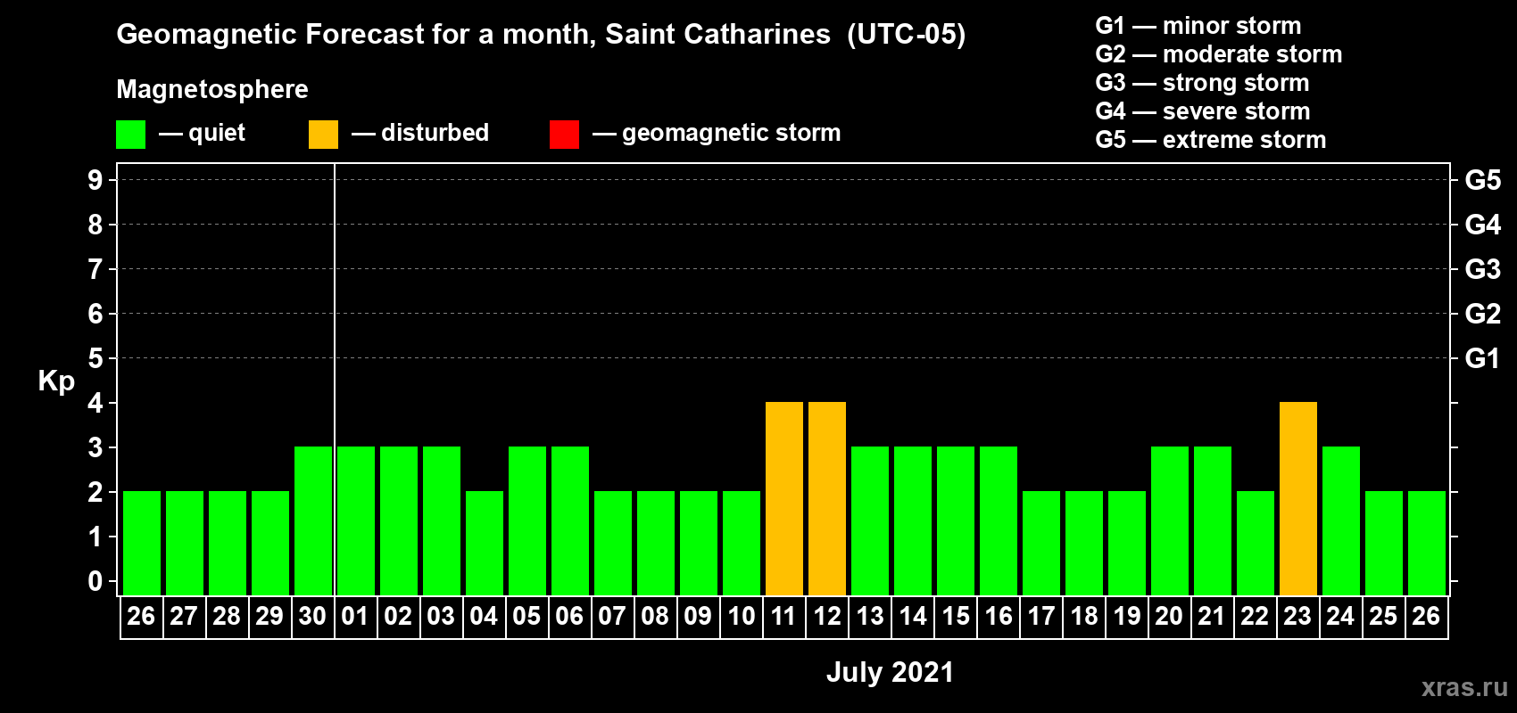 Forecast of the daily maximal value of geomagnetic index Kp for <b>1 month</b> (31 days) <b>from Jun 26, 2021 to Jul 26, 2021</b>
