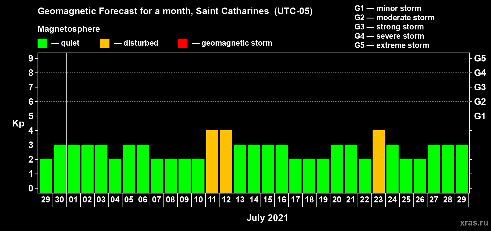 Forecast of the daily maximal value of geomagnetic index Kp for <b>1 month</b> (31 days) <b>from Jun 29, 2021 to Jul 29, 2021</b>