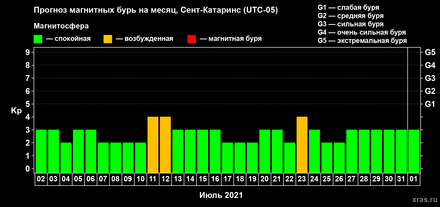 Прогноз максимального суточного геомагнитного индекса Kp на <b>1 месяц</b> (31 день) <b>с 02 июля по 01 августа 2021 г</b>
