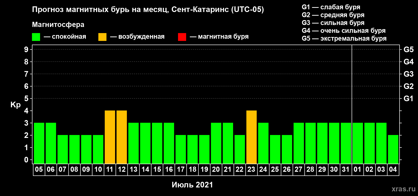 Прогноз максимального суточного геомагнитного индекса Kp на <b>1 месяц</b> (31 день) <b>с 05 июля по 04 августа 2021 г</b>