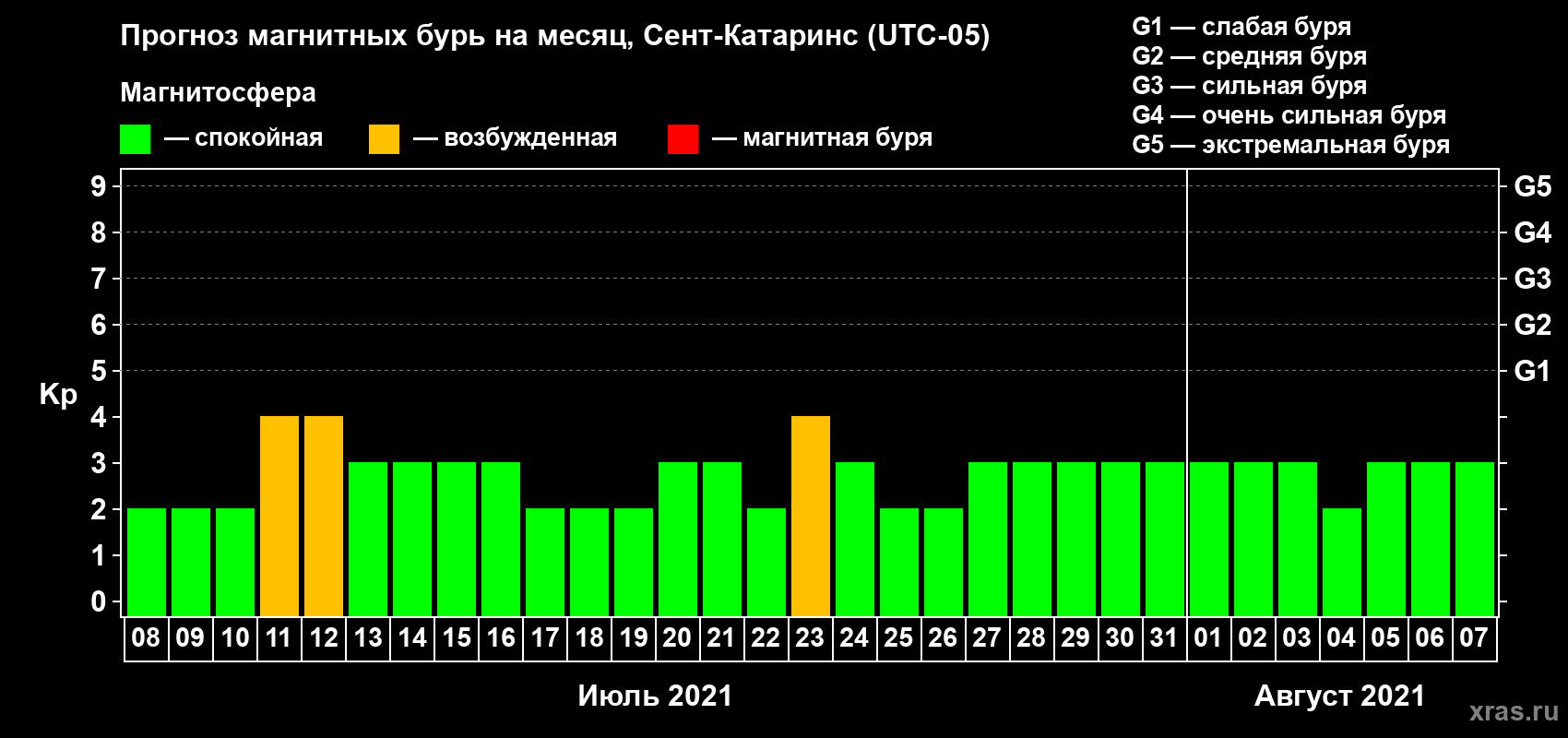 Прогноз максимального суточного геомагнитного индекса Kp на <b>1 месяц</b> (31 день) <b>с 08 июля по 07 августа 2021 г</b>