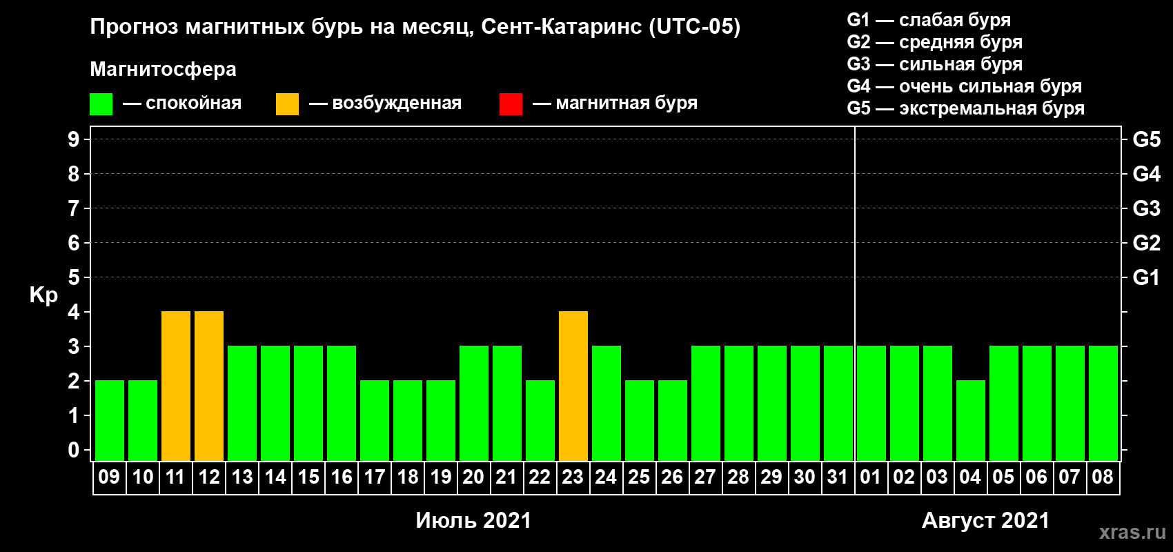 Прогноз максимального суточного геомагнитного индекса Kp на <b>1 месяц</b> (31 день) <b>с 09 июля по 08 августа 2021 г</b>