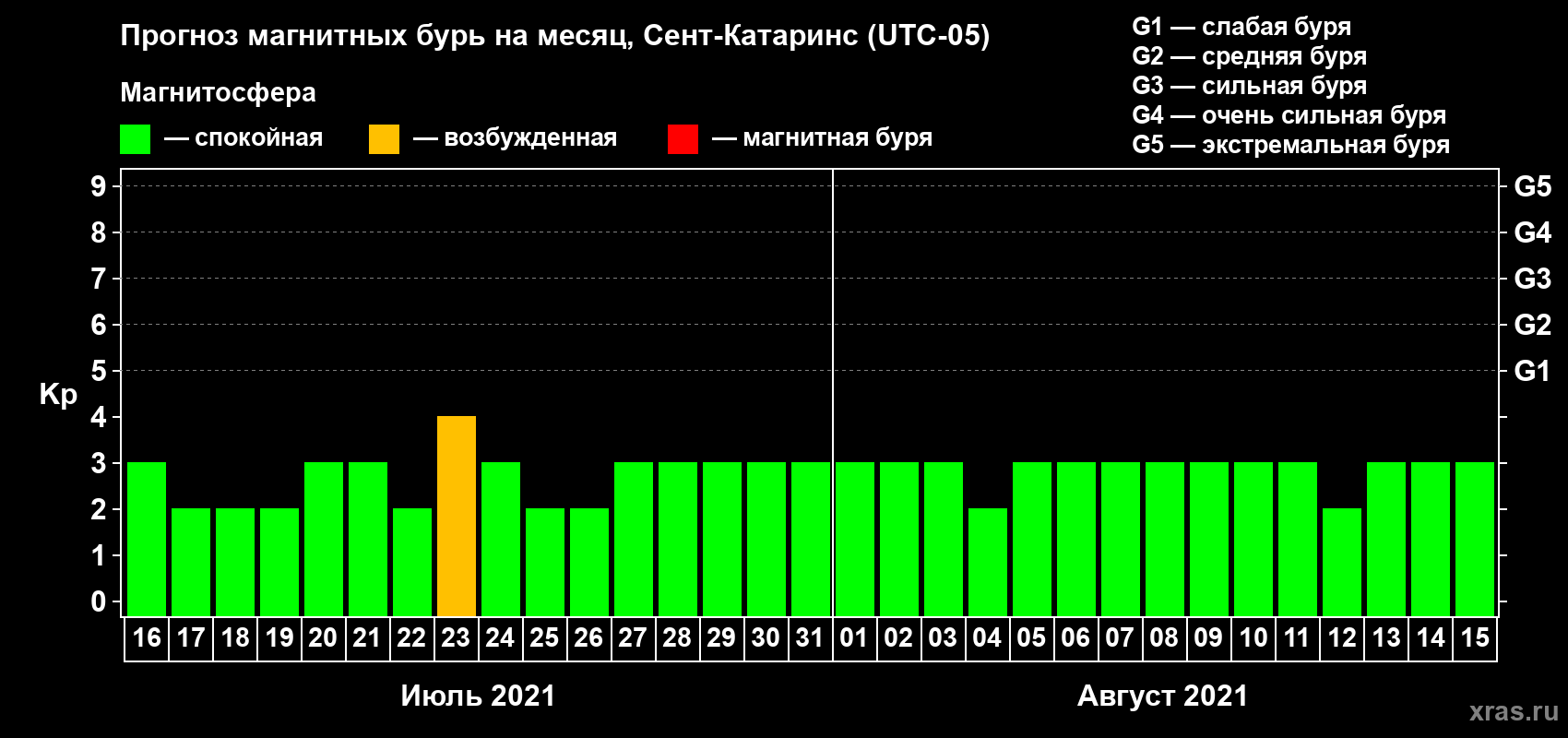 Прогноз максимального суточного геомагнитного индекса Kp на <b>1 месяц</b> (31 день) <b>с 16 июля по 15 августа 2021 г</b>
