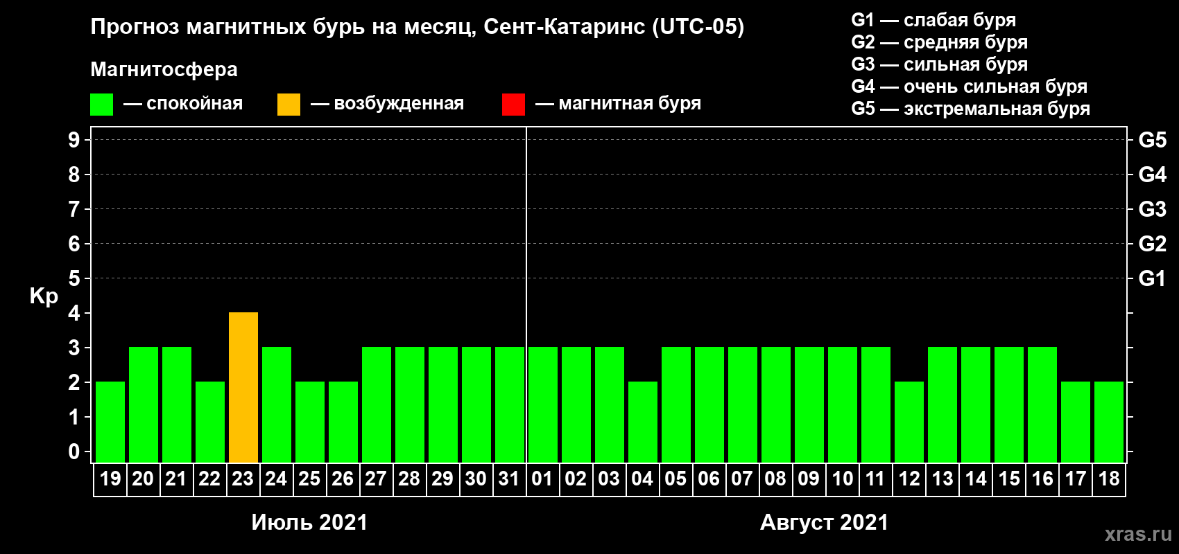 Прогноз максимального суточного геомагнитного индекса Kp на <b>1 месяц</b> (31 день) <b>с 19 июля по 18 августа 2021 г</b>