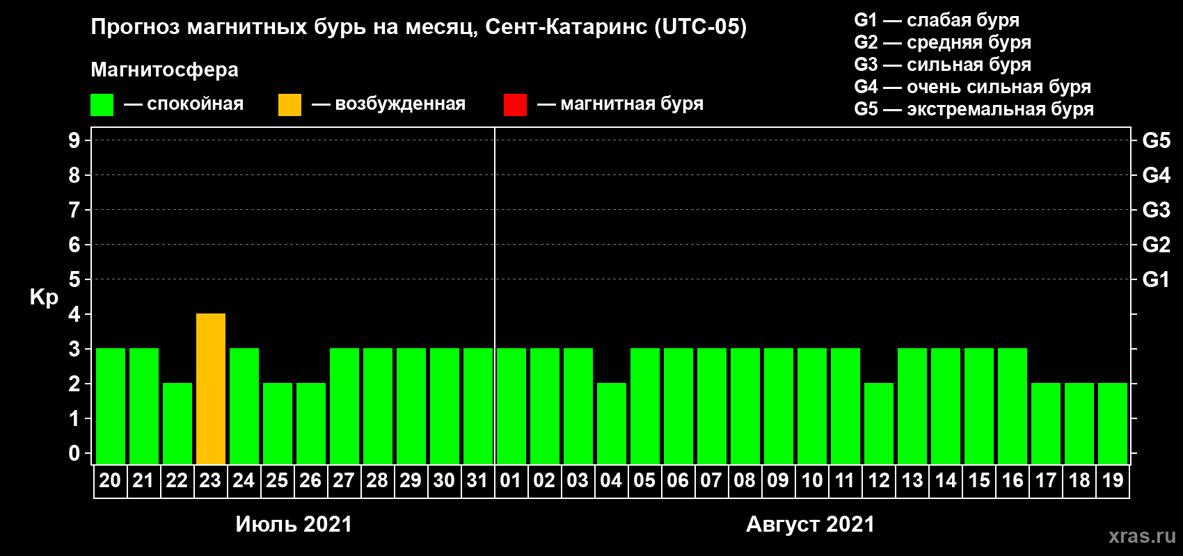 Прогноз максимального суточного геомагнитного индекса Kp на <b>1 месяц</b> (31 день) <b>с 20 июля по 19 августа 2021 г</b>