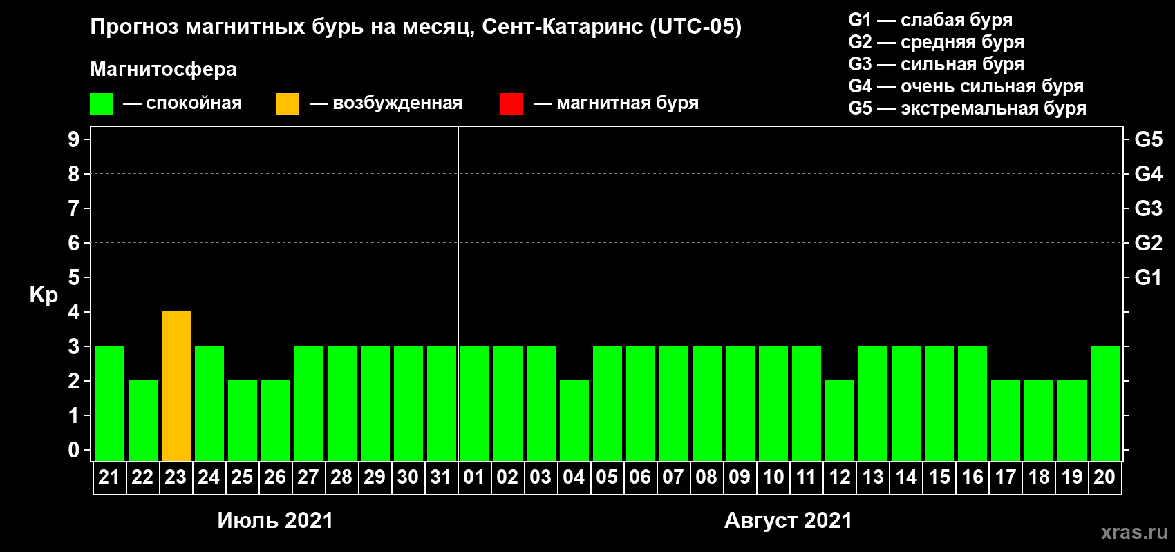 Прогноз максимального суточного геомагнитного индекса Kp на <b>1 месяц</b> (31 день) <b>с 21 июля по 20 августа 2021 г</b>