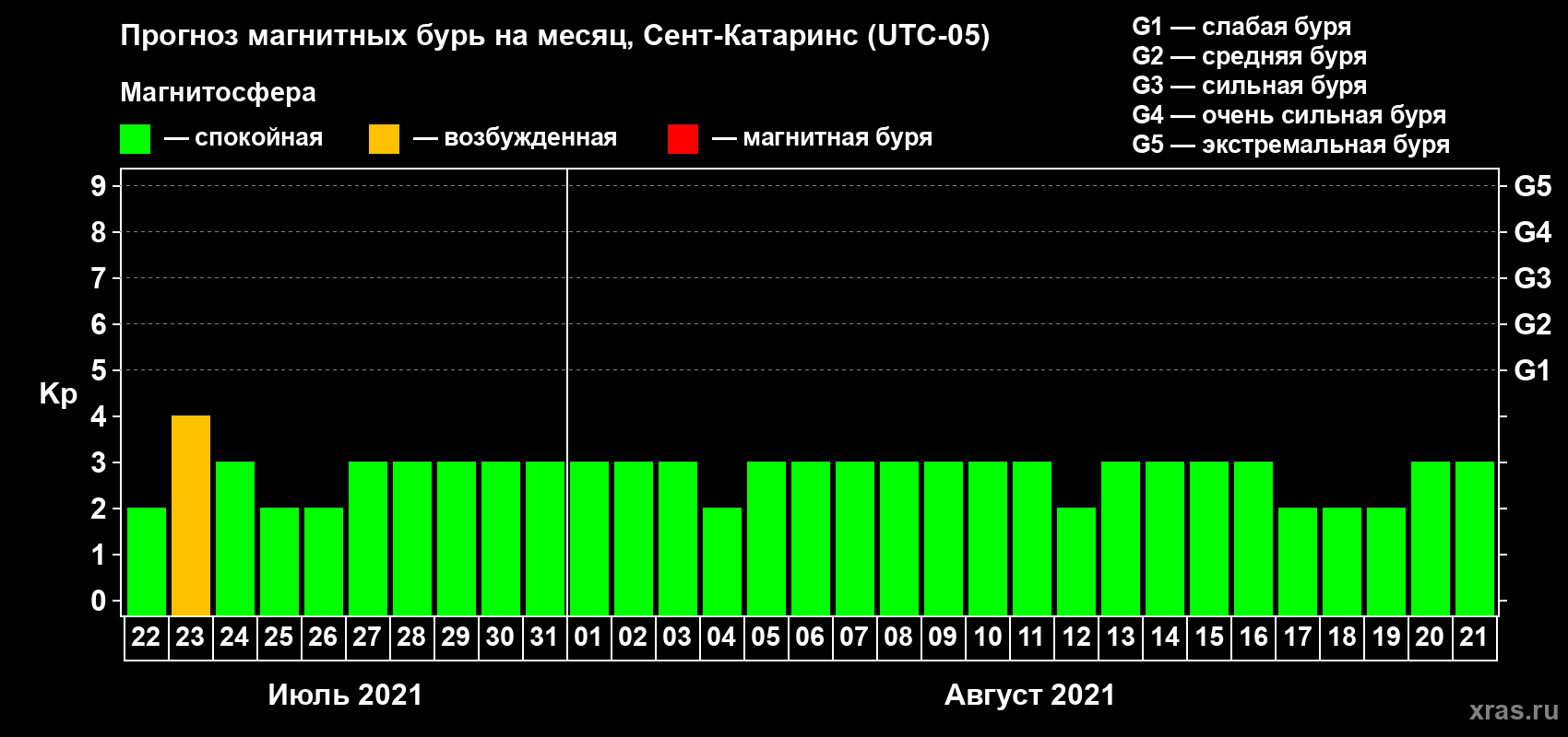 Прогноз максимального суточного геомагнитного индекса Kp на <b>1 месяц</b> (31 день) <b>с 22 июля по 21 августа 2021 г</b>