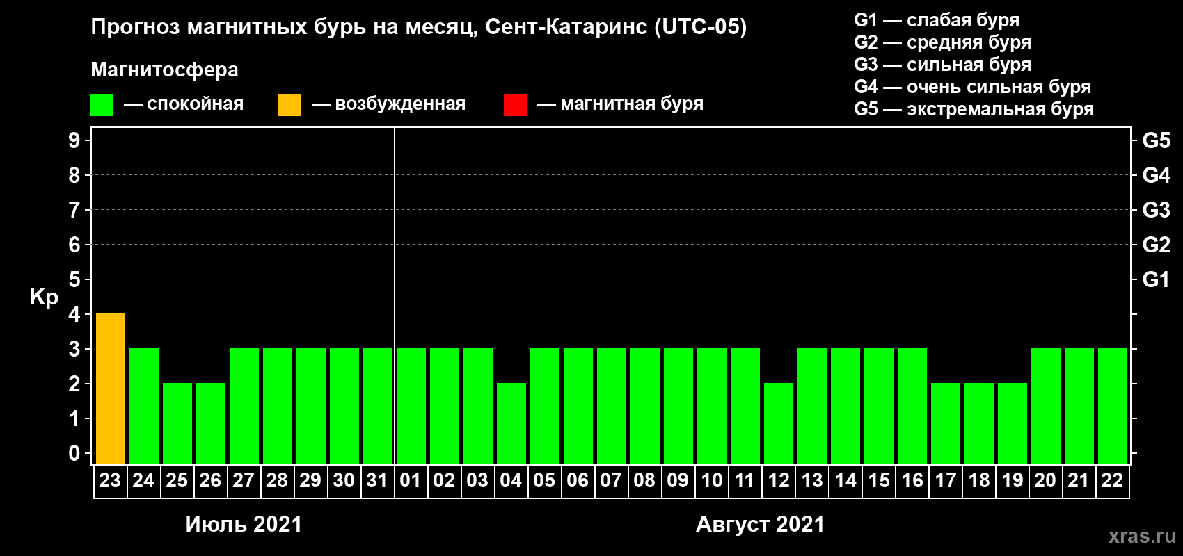 Прогноз максимального суточного геомагнитного индекса Kp на <b>1 месяц</b> (31 день) <b>с 23 июля по 22 августа 2021 г</b>