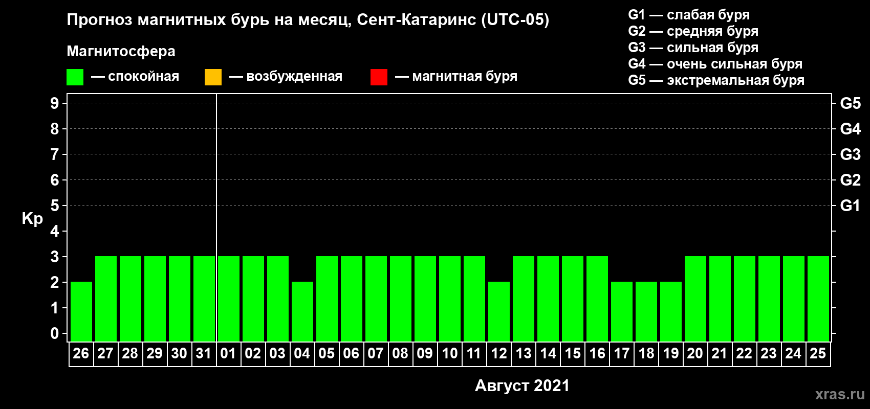 Прогноз максимального суточного геомагнитного индекса Kp на <b>1 месяц</b> (31 день) <b>с 26 июля по 25 августа 2021 г</b>