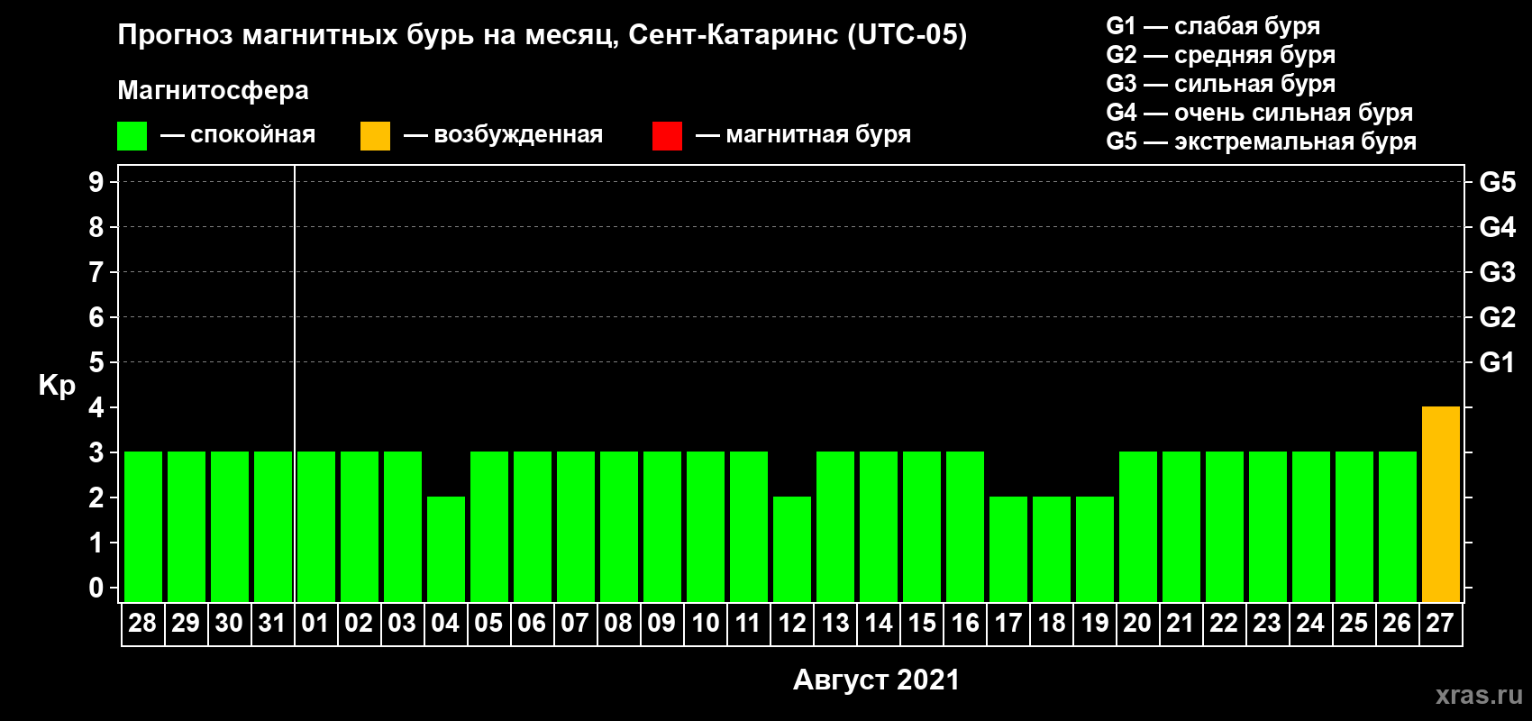 Прогноз максимального суточного геомагнитного индекса Kp на <b>1 месяц</b> (31 день) <b>с 28 июля по 27 августа 2021 г</b>