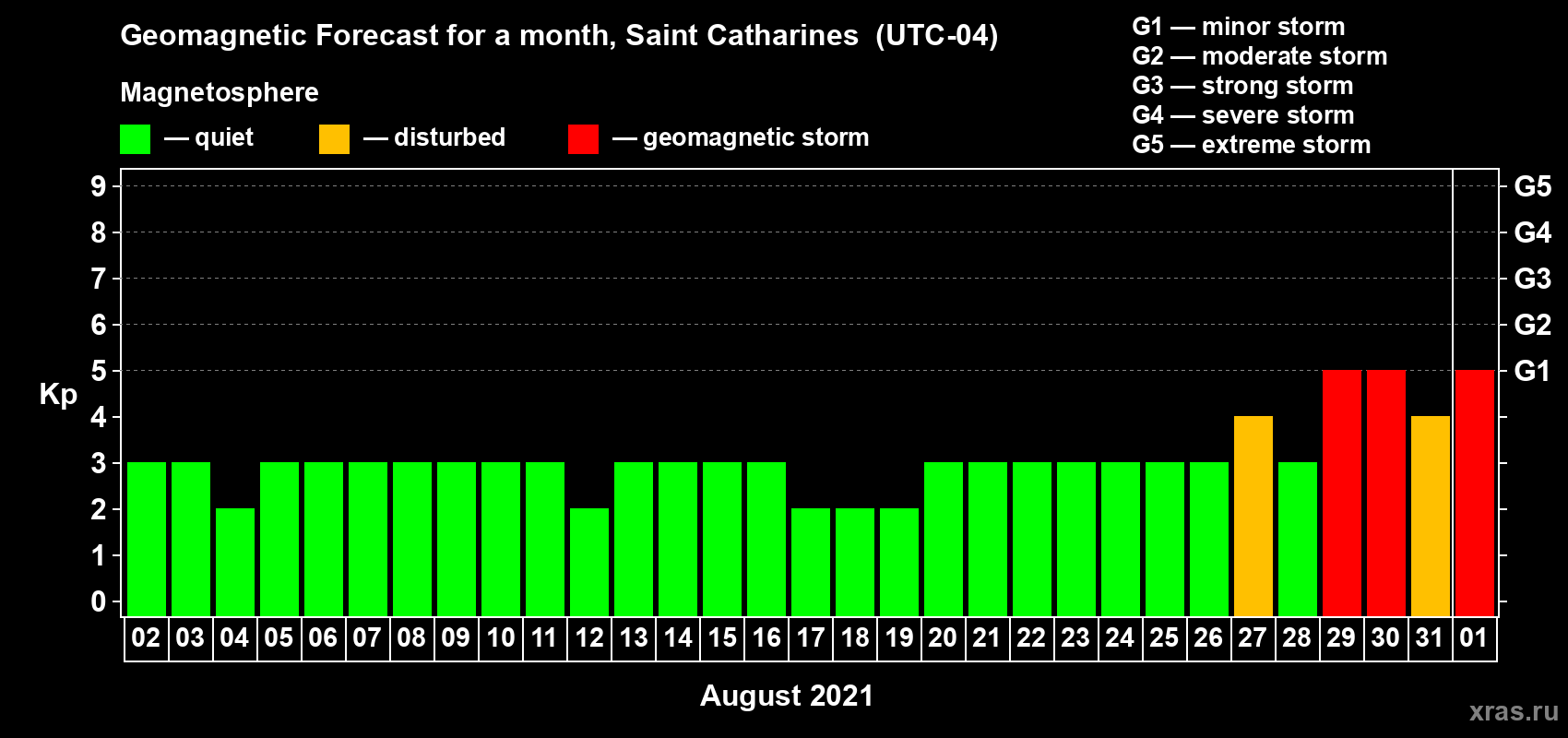 Forecast of the daily maximal value of geomagnetic index Kp for <b>1 month</b> (31 days) <b>from Aug 02, 2021 to Sep 01, 2021</b>