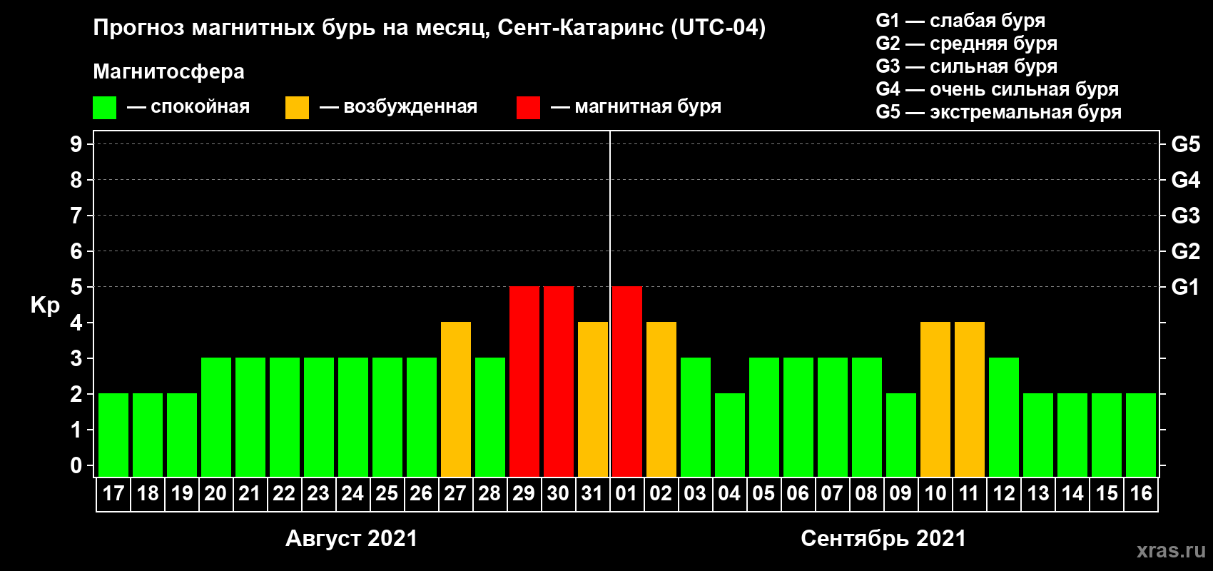 Прогноз максимального суточного геомагнитного индекса Kp на <b>1 месяц</b> (31 день) <b>с 17 августа по 16 сентября 2021 г</b>
