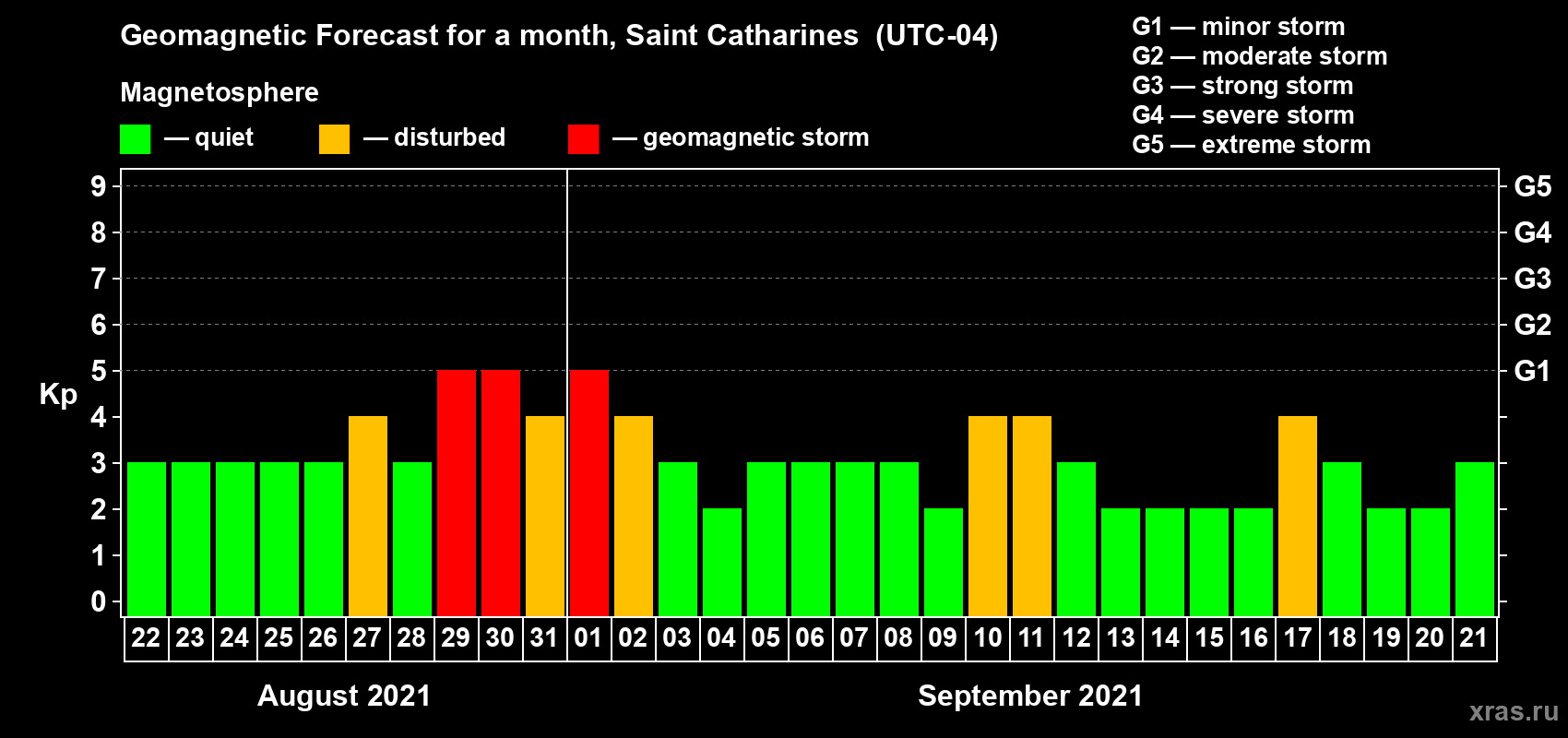 Forecast of the daily maximal value of geomagnetic index Kp for <b>1 month</b> (31 days) <b>from Aug 22, 2021 to Sep 21, 2021</b>