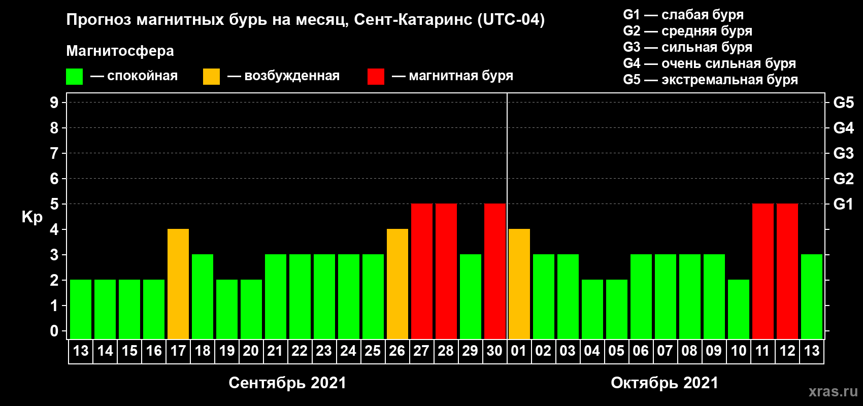 Прогноз максимального суточного геомагнитного индекса Kp на <b>1 месяц</b> (31 день) <b>с 13 сентября по 13 октября 2021 г</b>