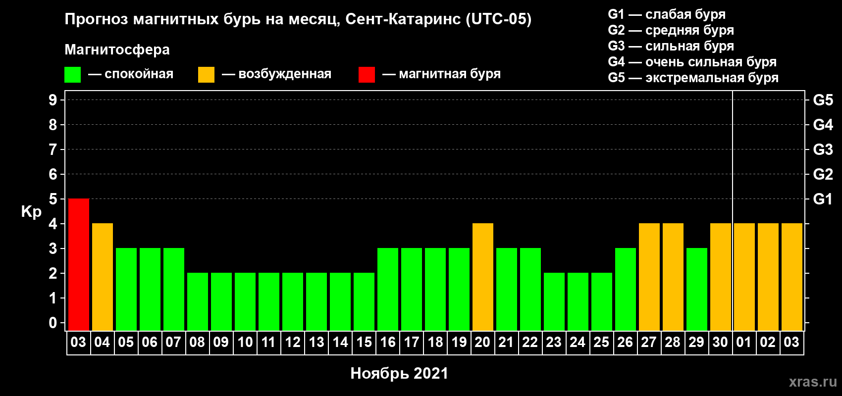 Прогноз максимального суточного геомагнитного индекса Kp на <b>1 месяц</b> (31 день) <b>с 03 ноября по 03 декабря 2021 г</b>